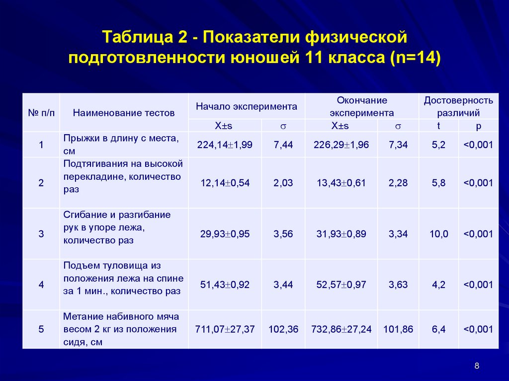 Показатели физических качеств