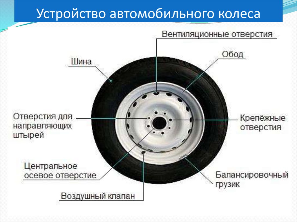 Колесо ис и. Колесо автомобиля устройство схема. Составные части колеса автомобиля. Схема конструкции колеса автомобиля. Из чего состоит колесо автомобиля схема.