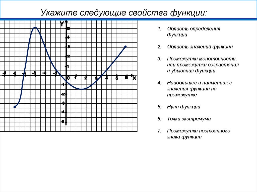 План описания графика функции