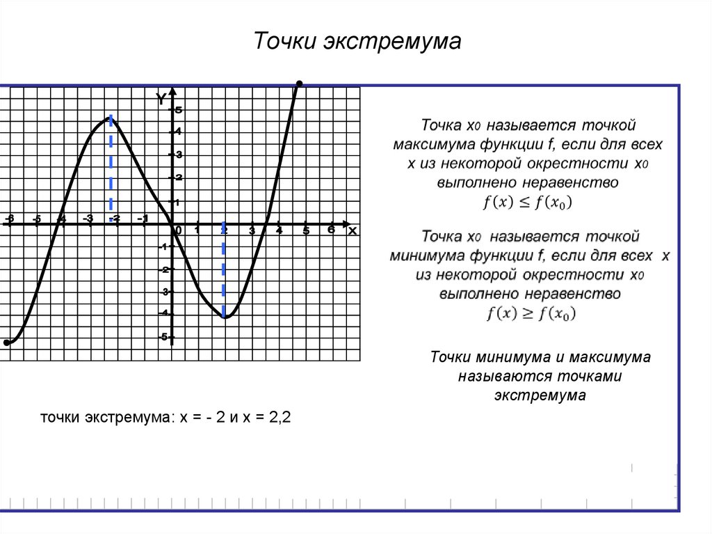 Точки экстремума презентация