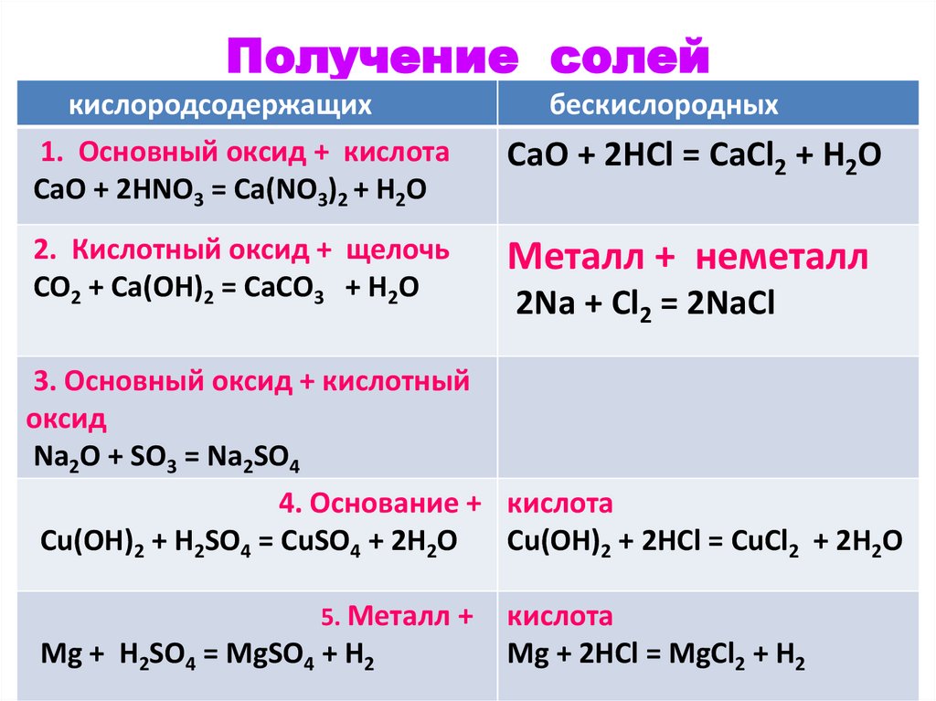 2 запишите способы получения солей