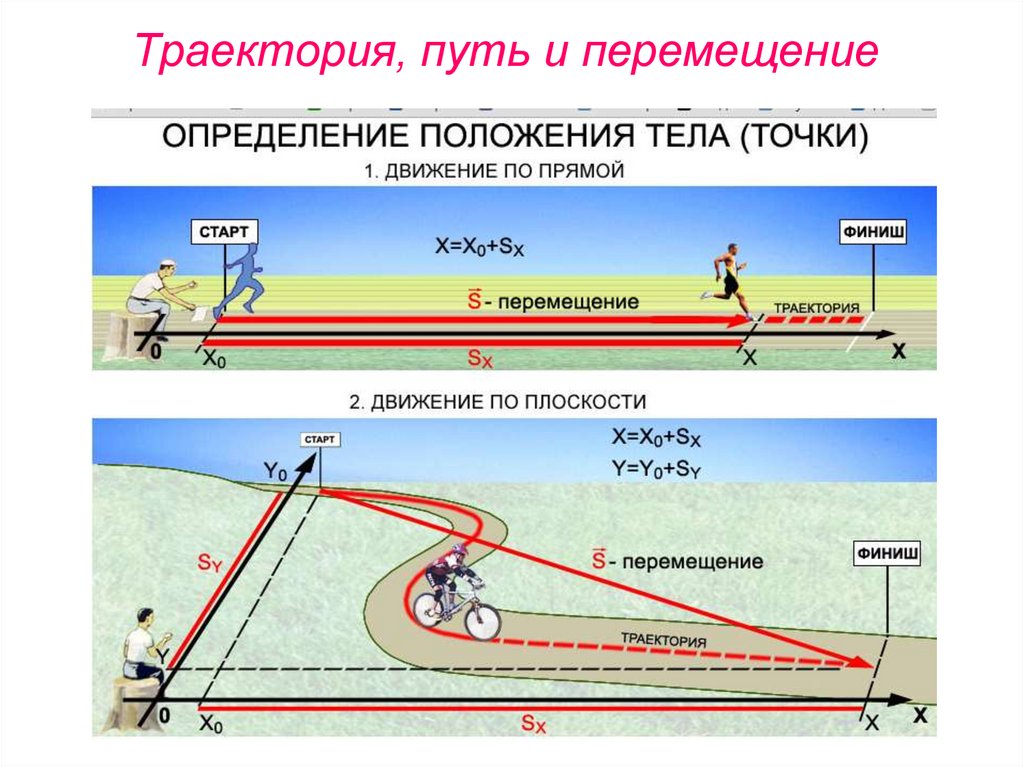 Путь рисунок в физике