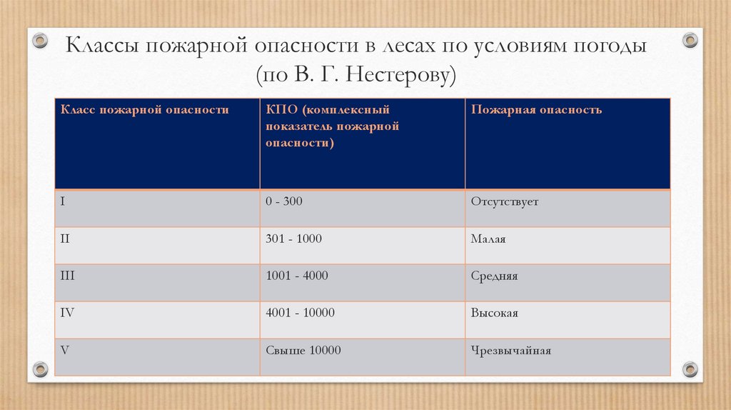 Пожароопасность 5 класса. Шкала классов пожарной опасности. Классы пожарной опасности в лесах. Класс опасности пожара. Класс пожарной опасности лесов.