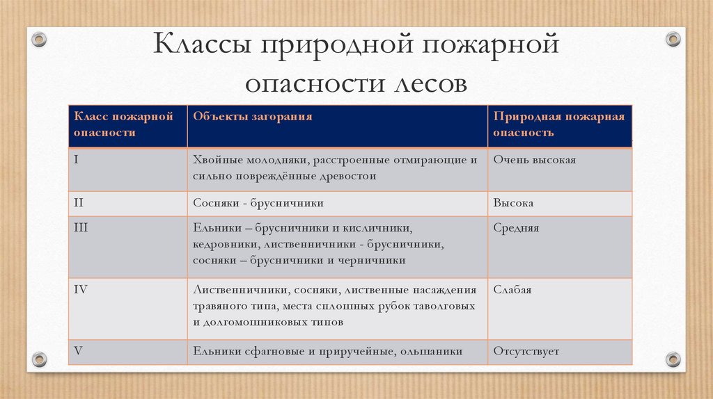 Натуральный класс. Классы природной пожарной опасности. Класса природной пожарной опасности лесов. Класс природной пожарной опасности в лесах. Классы опасности пожаров.