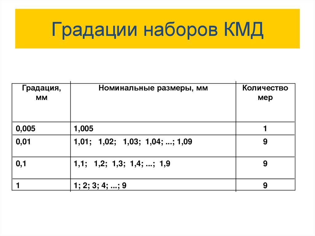 Градация. Градация концевых мер длины. Конечные длины метрология. Наборы КМД таблица. Градация 0,005 номинальные Размеры.