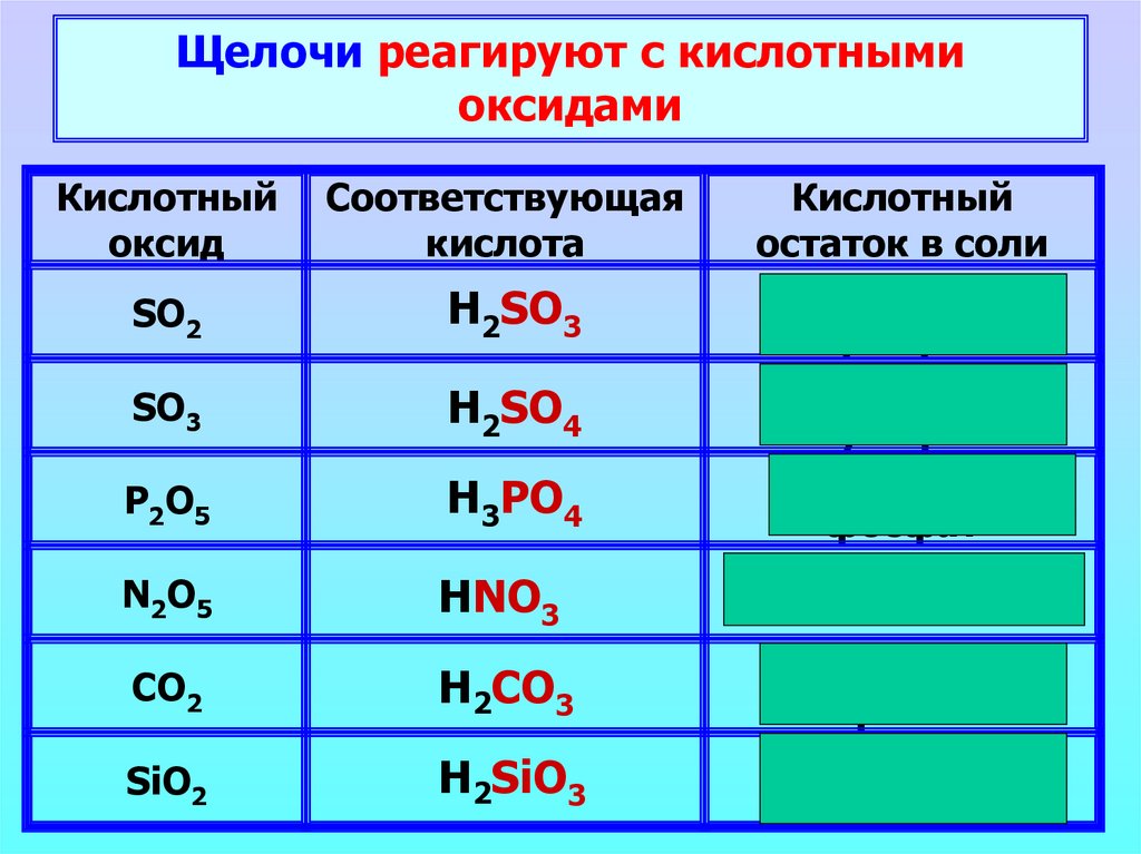 Щелочи реагируют с основными оксидами. Щелочи реагируют с. Какие вещества взаимодействуют с щелочами.