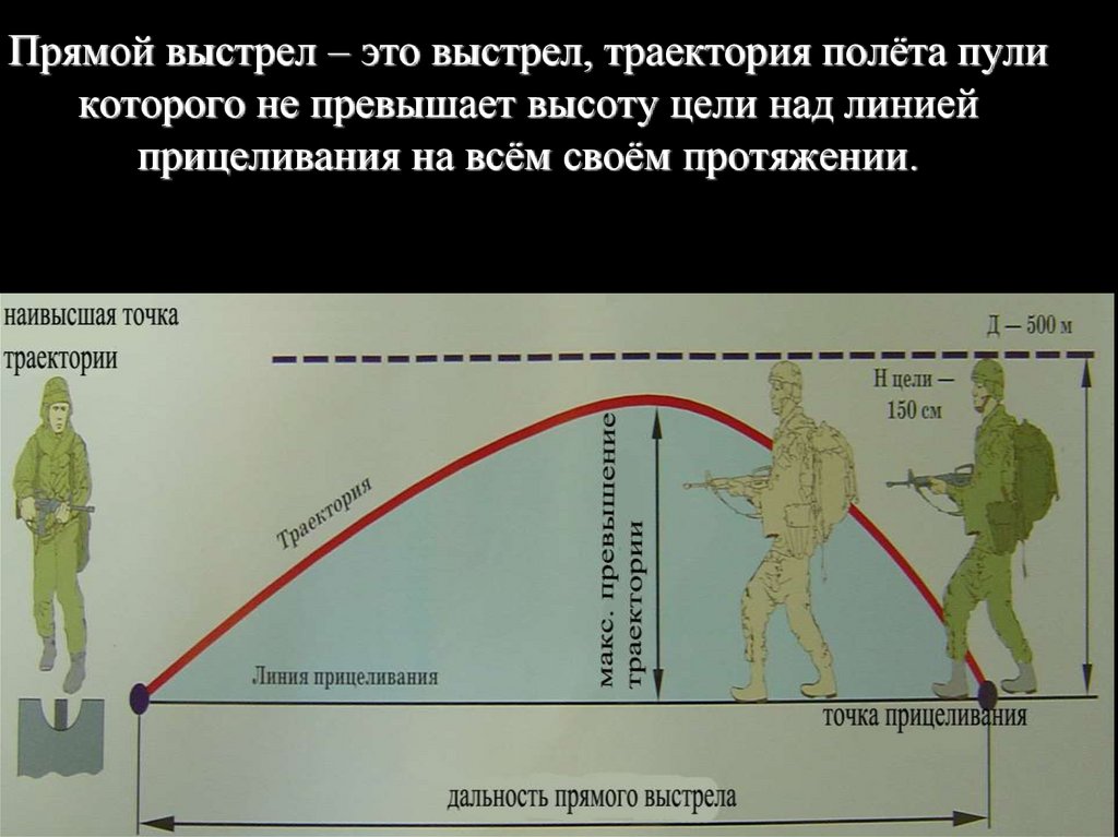 Прямого выстрела по бегущей фигуре