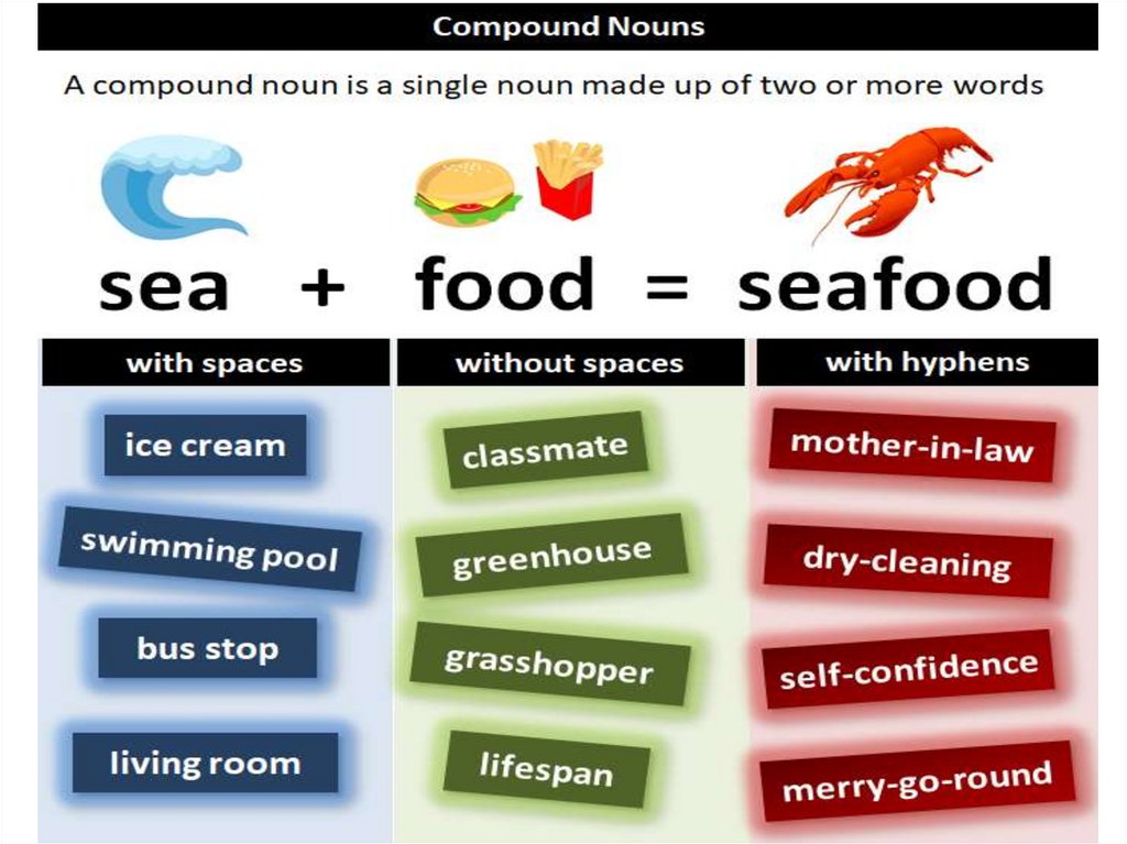Match the words to compound nouns. Compound Nouns в английском. Compound Nouns в английском 6 класс. Compound Nouns 6 класс презентация. Forming Compound Nouns задания.