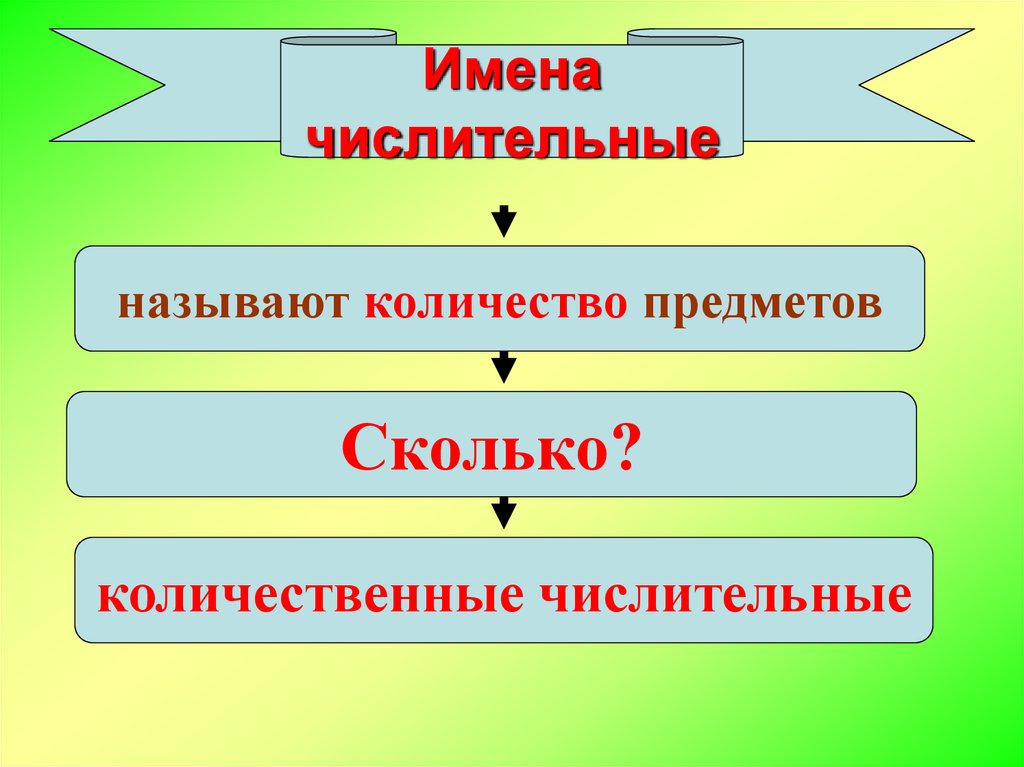 Имена числительные