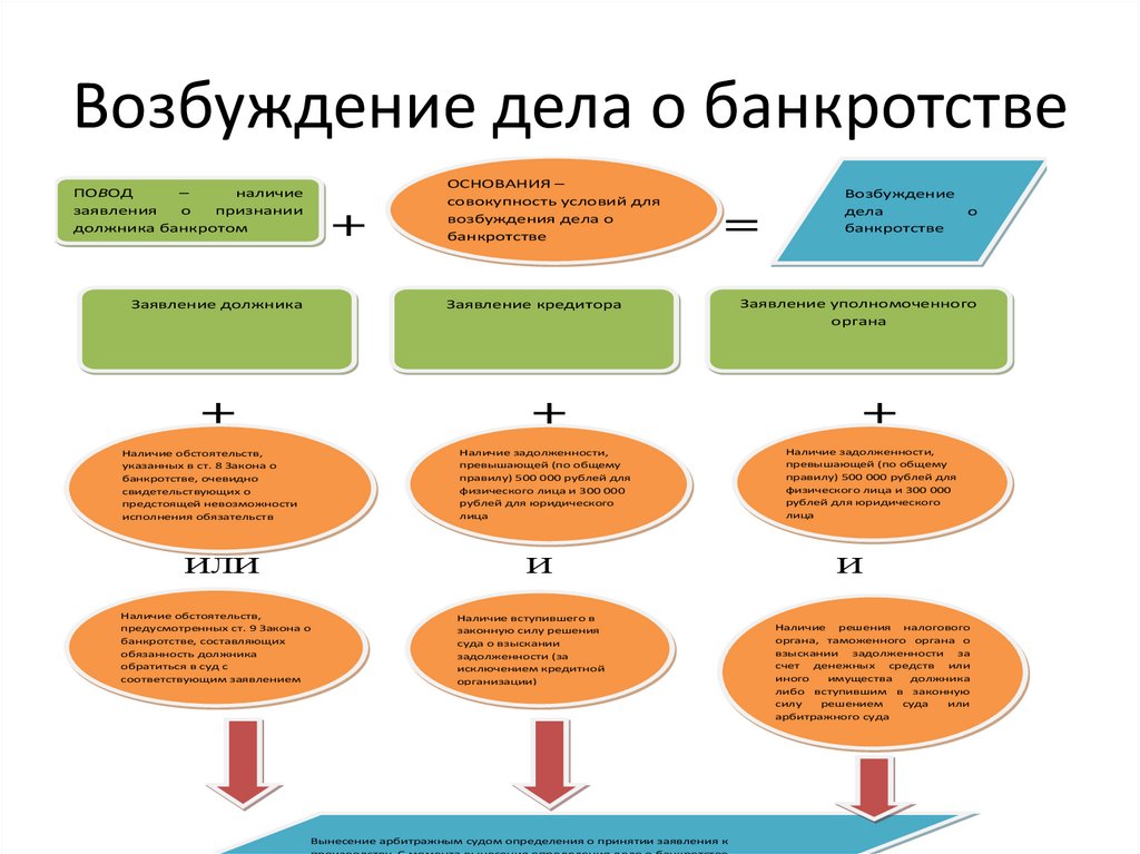 Возбуждение дел о несостоятельности