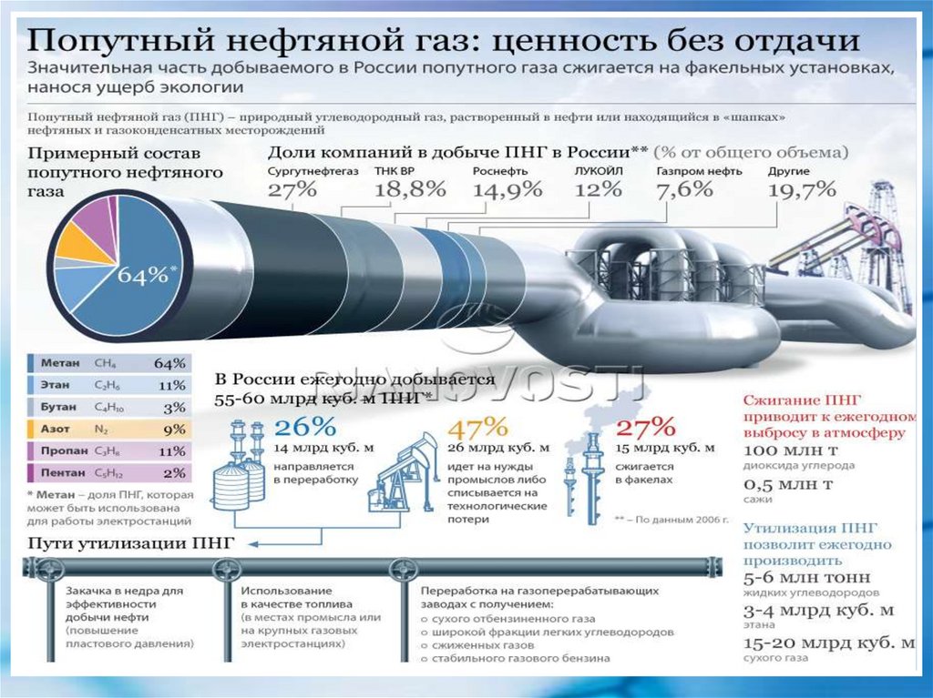 Природный газ и попутный газ презентация