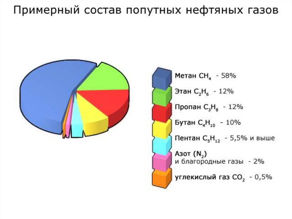 Состав природного газа диаграмма