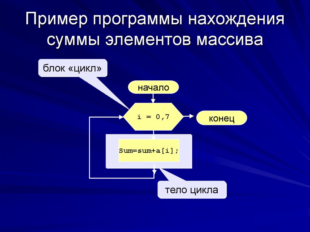 Пример программы нахождения суммы элементов массива