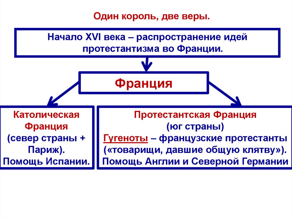 Итоги религиозных войн. Один Король две веры. Религиозные войны во Франции 7 класс. Религиозные войны во Франции таблица. Один Король но две веры 7 класс.