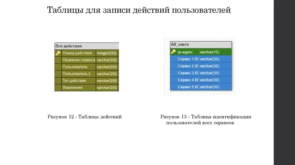  Таблицы для записи действий пользователей
