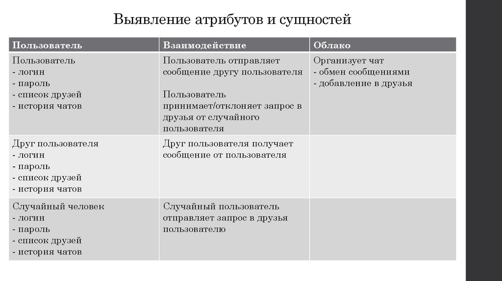 Выявление атрибутов и сущностей