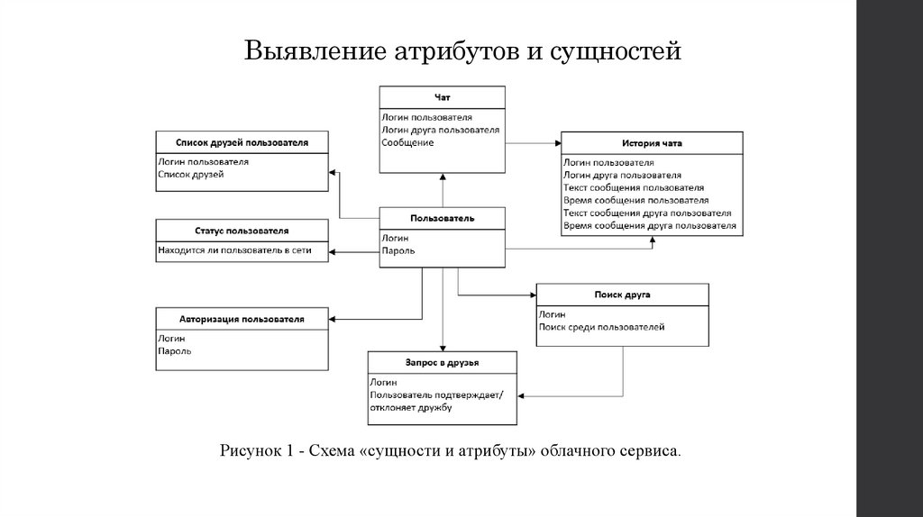 Выявление атрибутов и сущностей