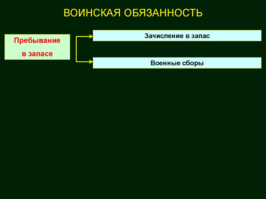 Воинская обязанность обж презентация