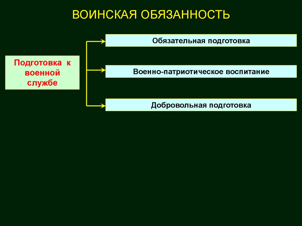 Содержание воинской обязанности схема