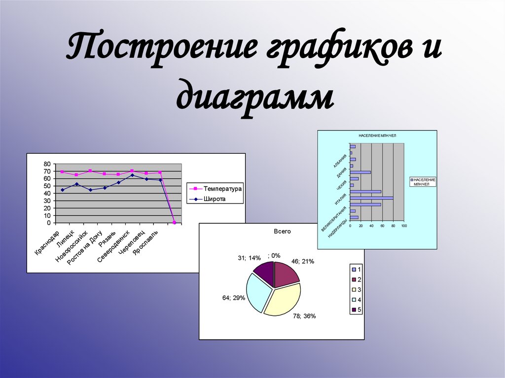 Основные типы диаграмм