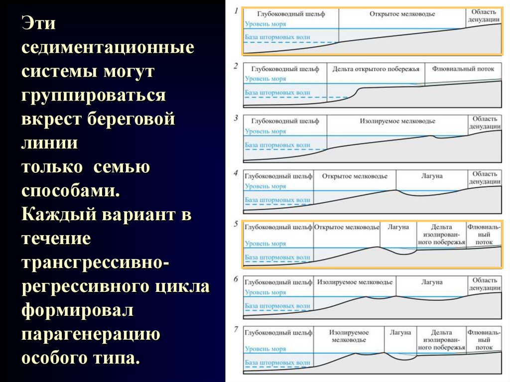 Эти седиментационные системы могут группироваться вкрест береговой линии только семью способами. Каждый вариант в течение