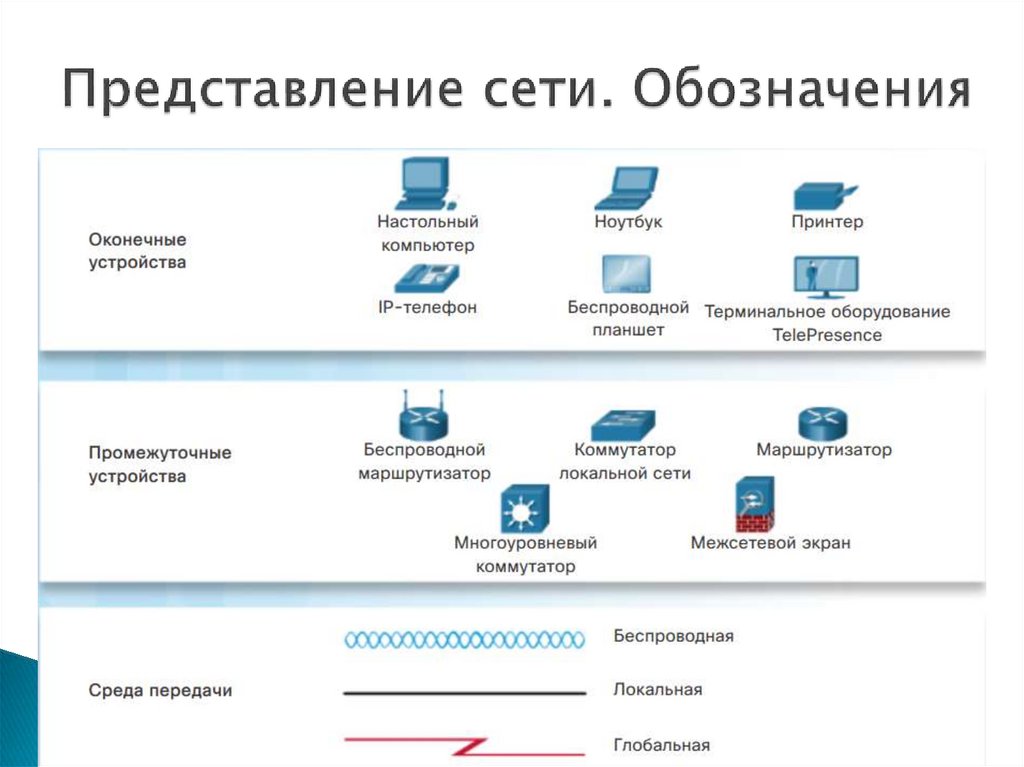 Вопросы сетевые технологии