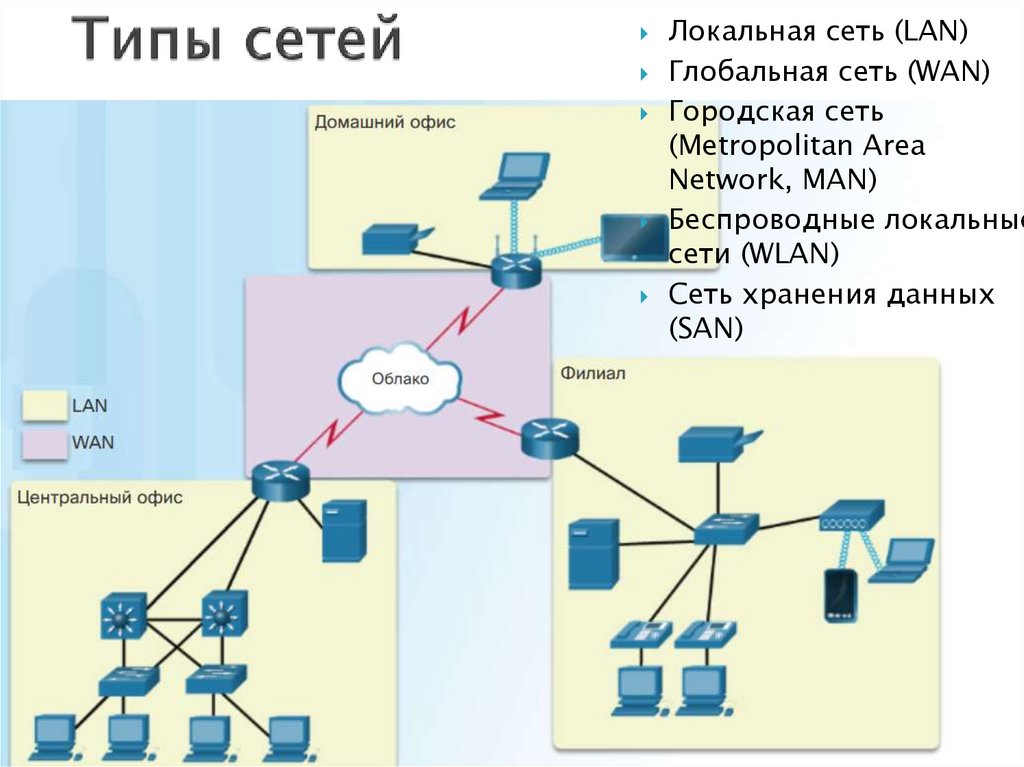 Lan пропадает. Локальная сеть local area Network lan. Типы сетей. Типы сетевых технологий. Функции маршрутизатора.