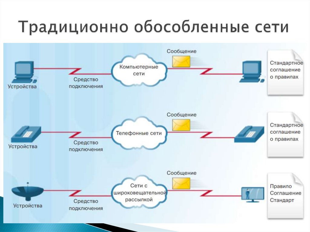 Сетевые технологии примеры