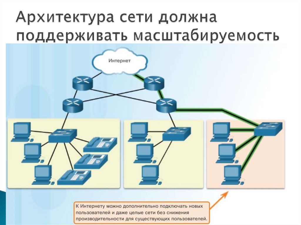 Сеть обязательный. Конвергентная сеть схема. Архитектура компьютерных сетей. Классификация сетевых устройств. Конвергентной сети Ethernet.