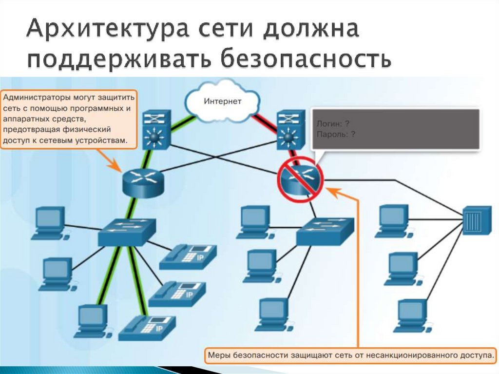 Архитектура сети