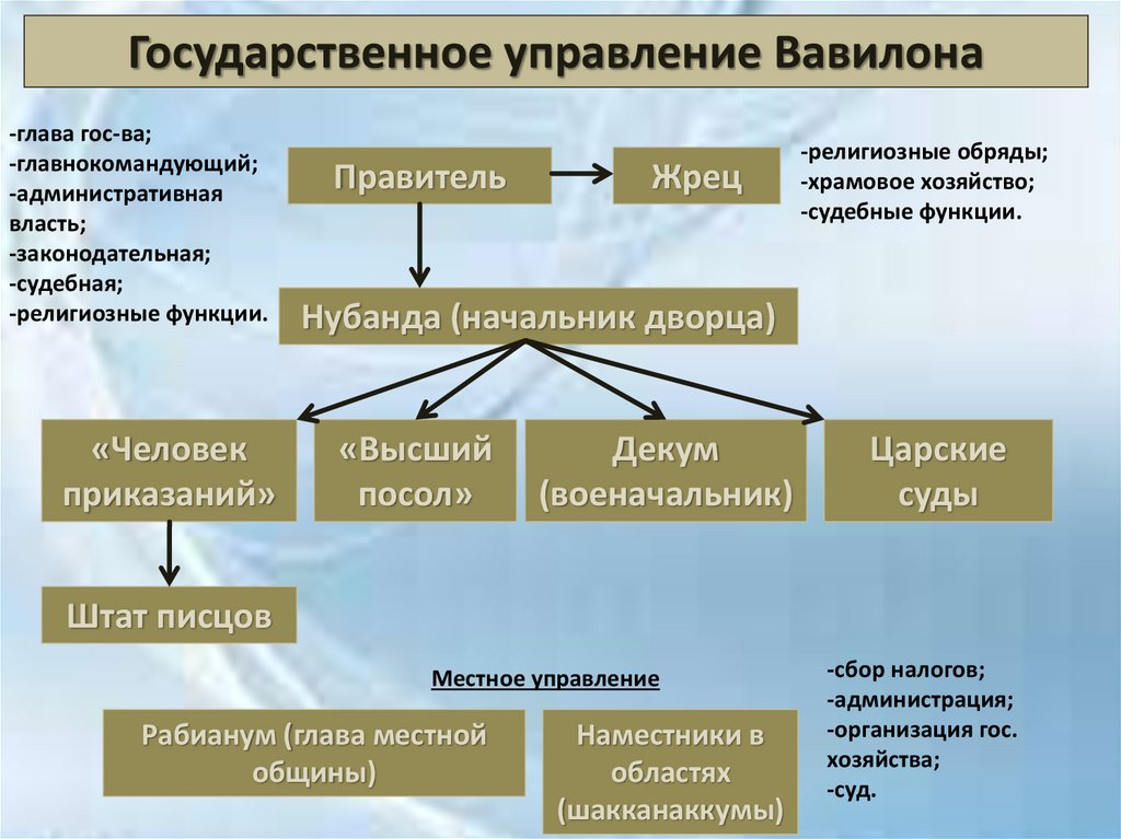 История государства и права зарубежных стран в схемах