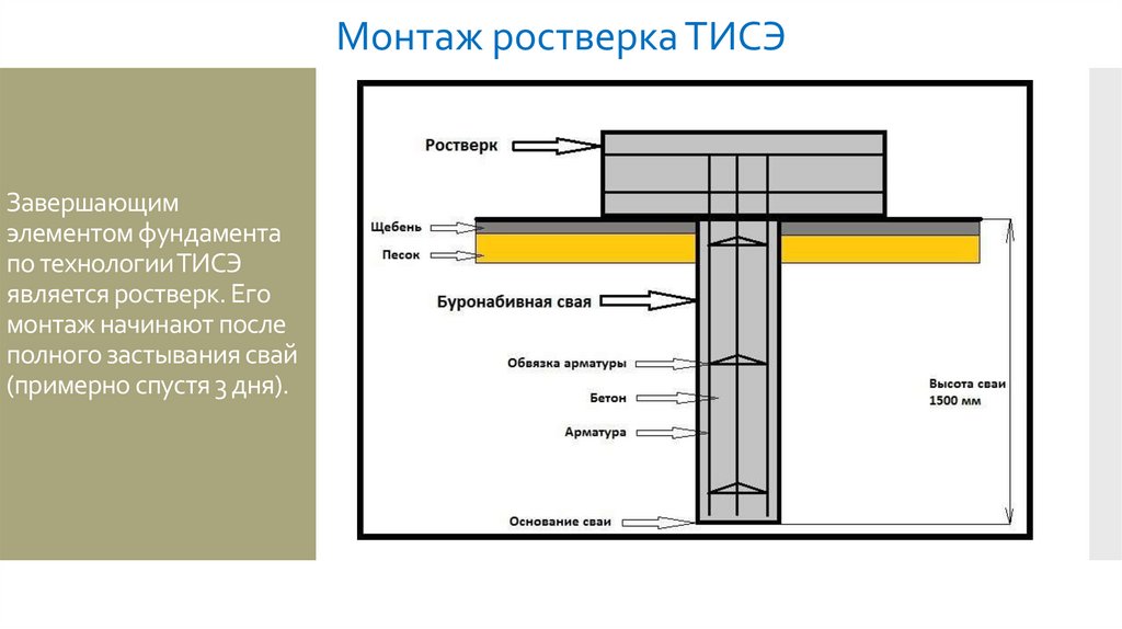 Завершающим элементом фундамента по технологии ТИСЭ является ростверк. Его монтаж начинают после полного застывания свай