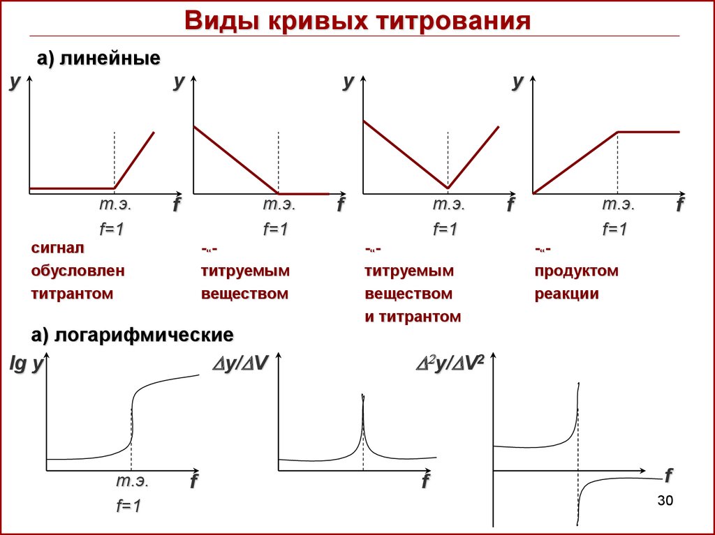 Кривая титрования. Виды кривых кондуктометрического титрования. Как выглядят кривые титрования.