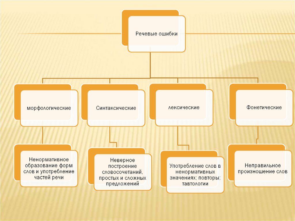 Речевые ошибки картинки для презентации