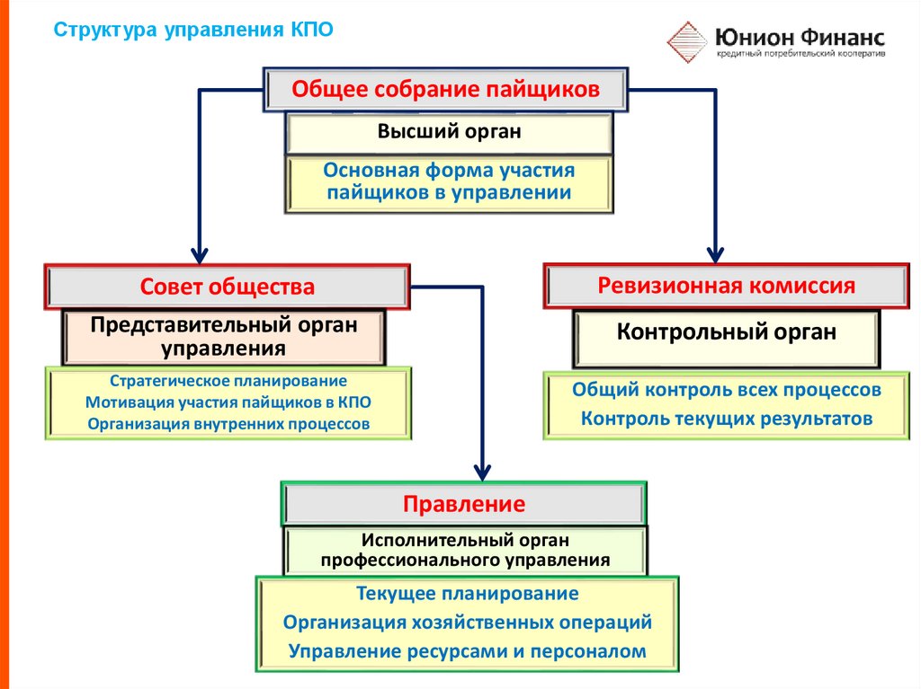 КПО «Юнион Финанс» - online presentation