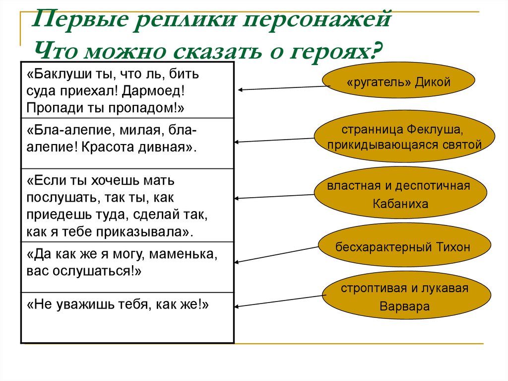 Первые реплики персонажей Что можно сказать о героях?