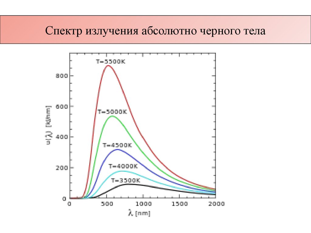 Законы излучения абсолютно черного