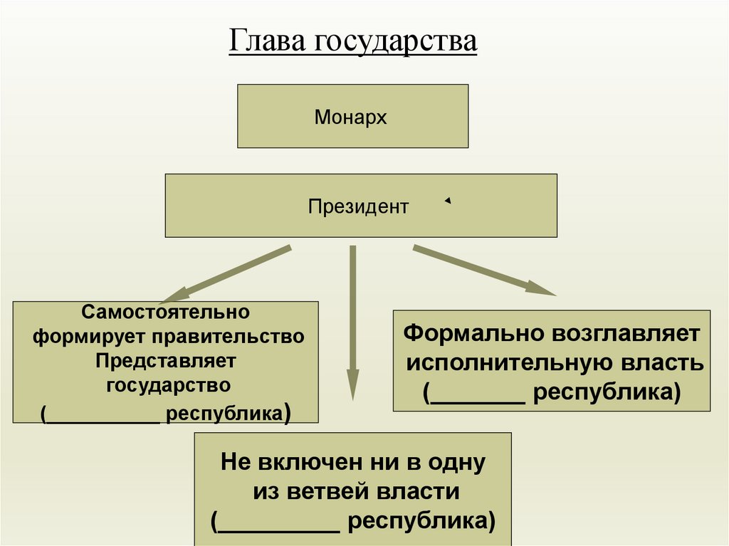 Организованная власть. Президент глава государства схема. Глава государства в зарубежных странах. Власть в государстве схема. Глава государства в зарубежных странах схемы.