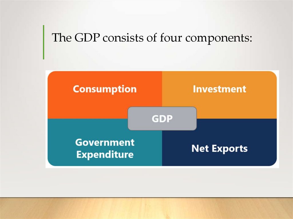 The GDP consists of four components: