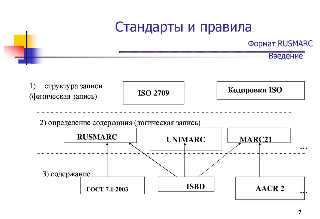 Формат правила