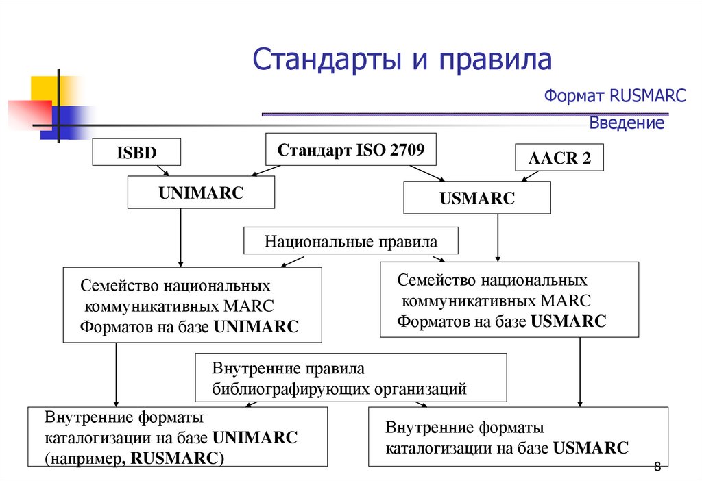 Правило формата