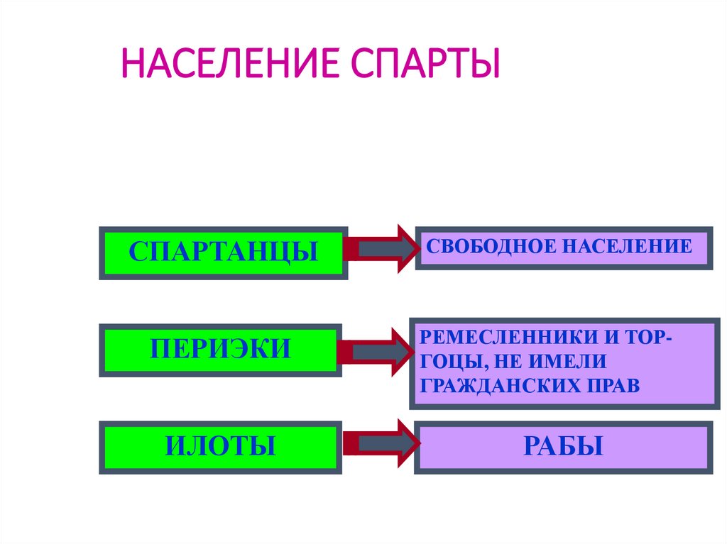 Общественный и государственный строй древней спарты презентация