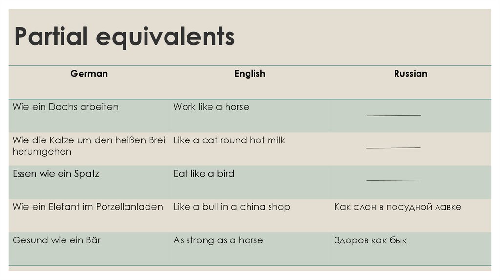 Find equivalents. English equivalents. Phraseological Units. Partial equivalence примеры. Occasional equivalent.