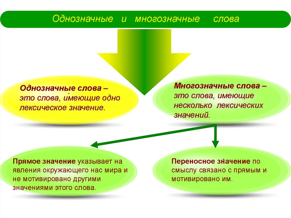 Что такое однозначные слова. ОДНОХНАЧНОЕ И многознычные слова. Однозначно ые и многозначные слова. Однозначные и многозначные Сова. Одноначные и многозначнве соова.