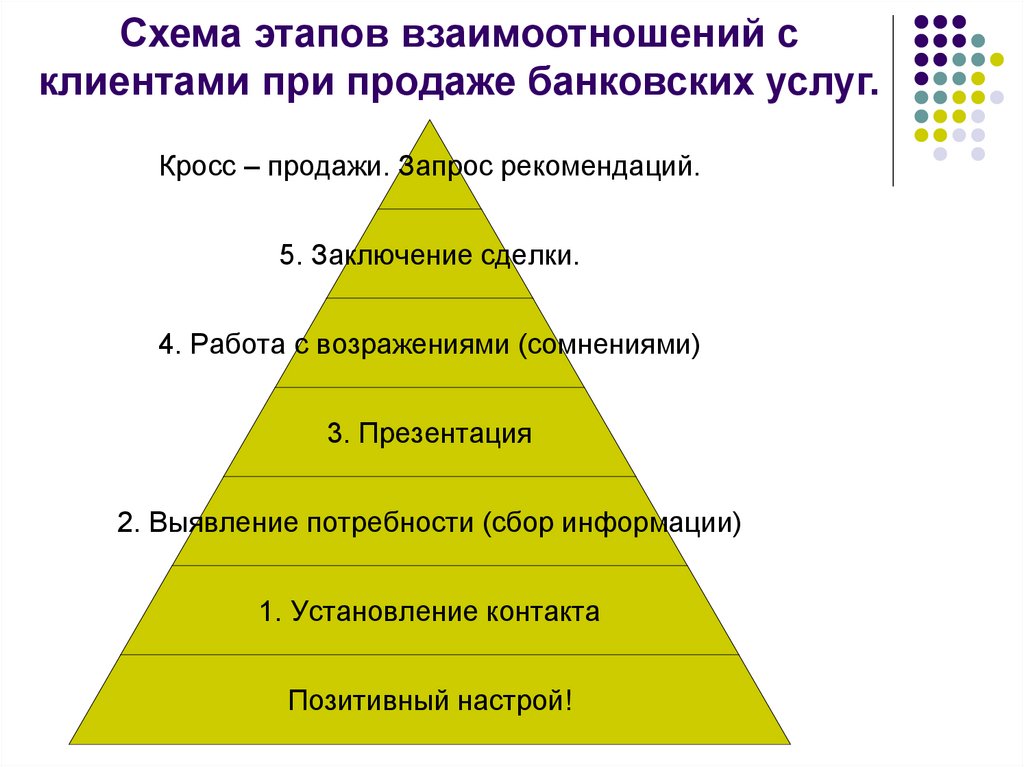 Схема этапов взаимоотношений с клиентами при продаже банковских услуг.
