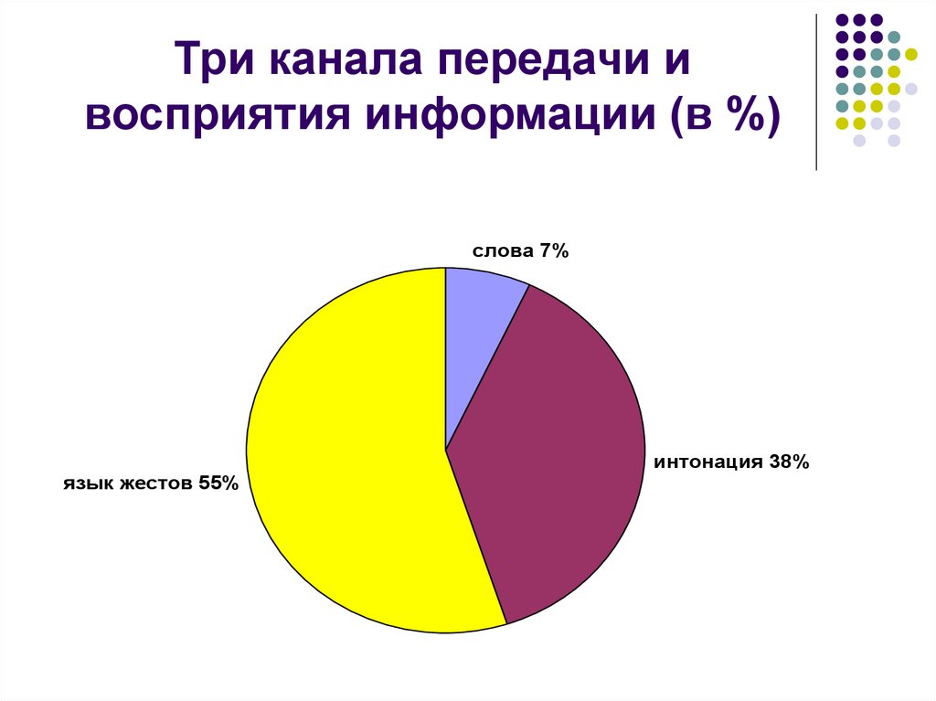 Три канала передачи и восприятия информации (в %)