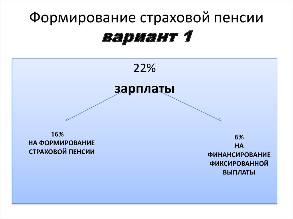 Формирование страховой пенсии