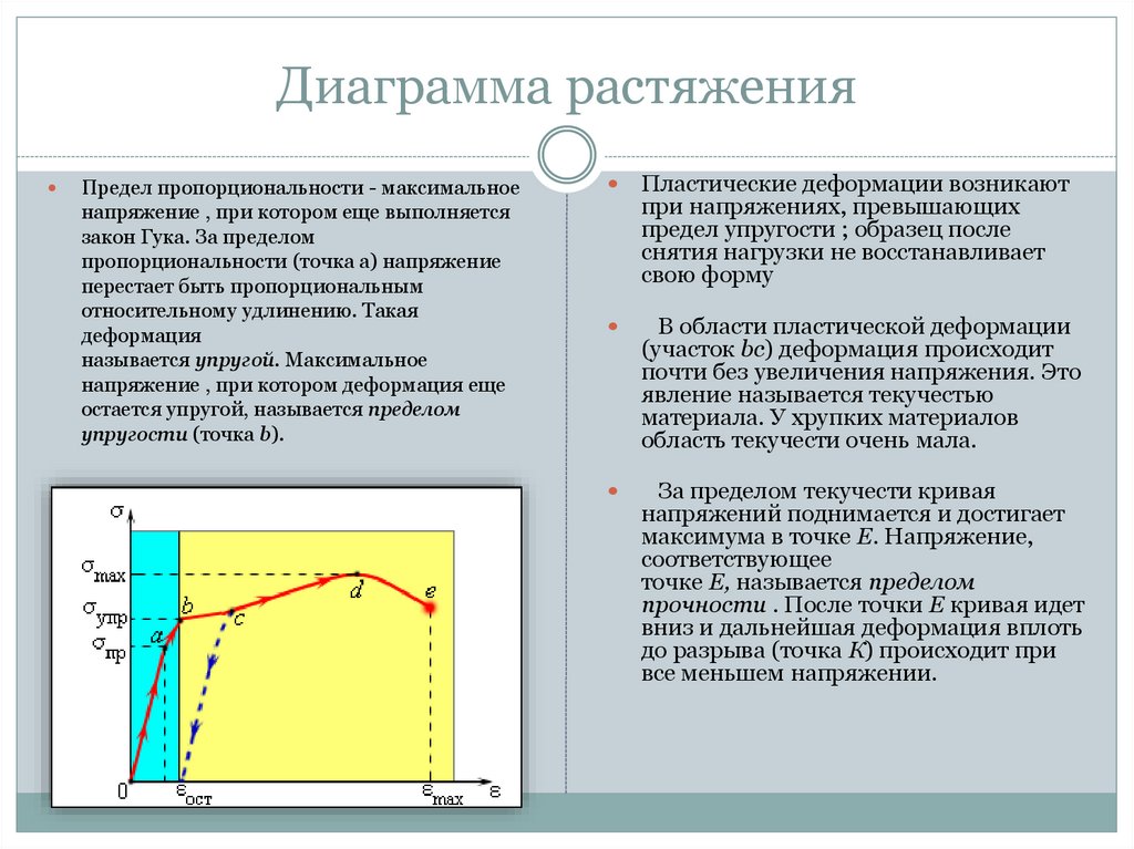 Выбрать на диаграмме растяжения участок упругих деформаций