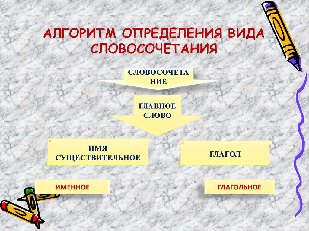 АЛГОРИТМ ОПРЕДЕЛЕНИЯ ВИДА СЛОВОСОЧЕТАНИЯ