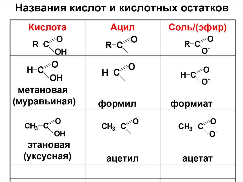 Формула муравьиной кислоты и уксусной кислоты. Остаток уксусной кислоты. Уксусная кислота формула кислотного остатка. Муравьиная кислота остаток. Ацетат это остаток уксусной кислоты.